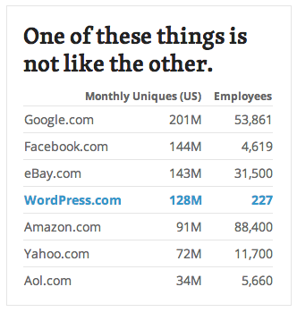 WordPress Employee Stats - Jan 2014