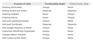 WordPress Functions.php vs. Functionality Plugin table