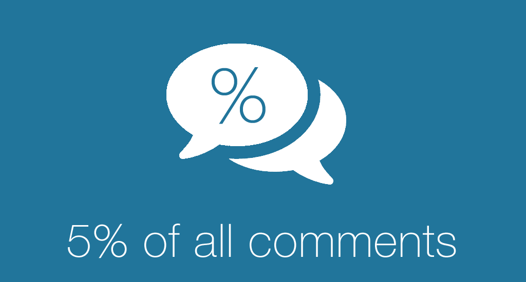 WordPress comment percentage compared to entire site