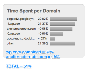 After Photon, time spent per domain