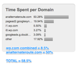 Before Photon, time spent per domain