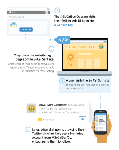 Twitter Remarketing Flowchart