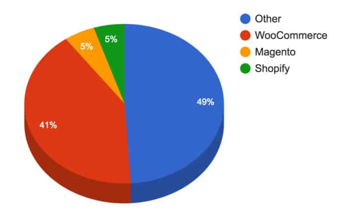 Ecommerce platform usage stats